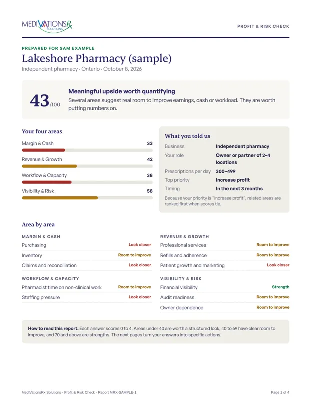 Page one of a sample Profit and Risk Check report, showing a score of 43 out of 100 and four area scores